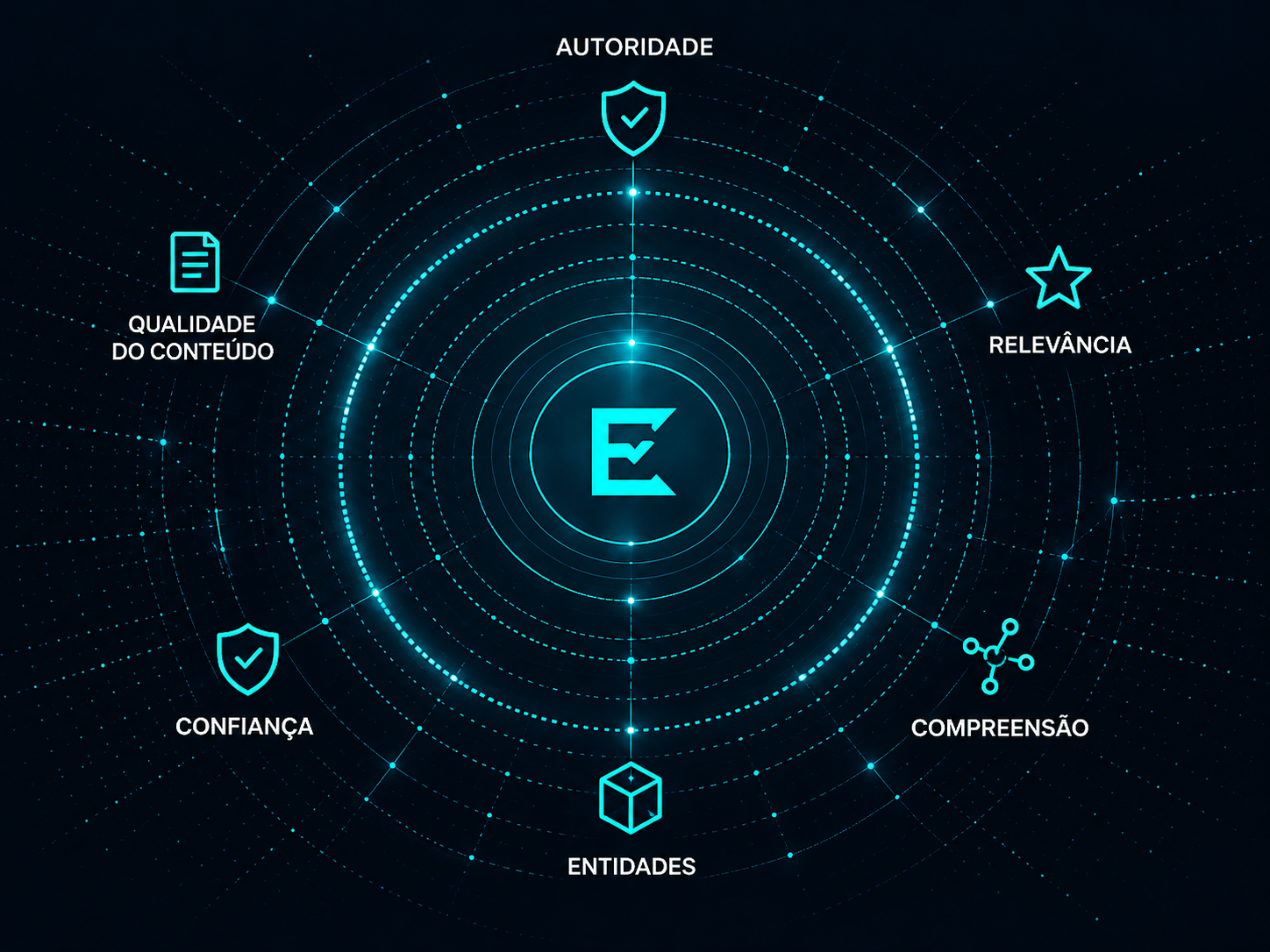 Diagrama representando autoridade, relevância, compreensão, entidades, confiança e qualidade de conteúdo para GEO